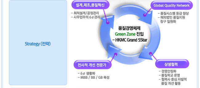 Strategy() : ǰ濵ü Green Zone  - HKMC Grand 5 Star

, , ǰ
- /
- 繫 6 

Global Quality Network
- ǰý  
- ؿܹ ǰ â Ͽȭ

  
- 6 Ȱȭ
- MBB / BB / GB 


- 濵ȭ
- ǰб 
- » ߽ ڹ ǰ  Ȱ